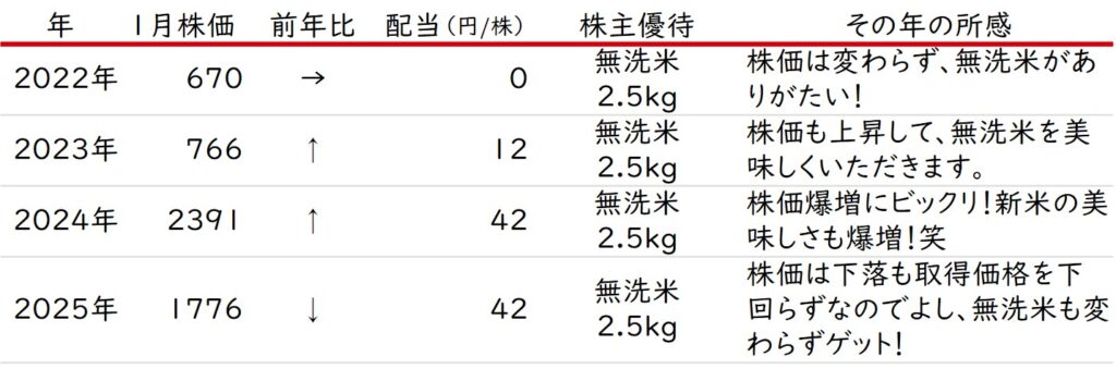 株式会社久世の株価・配当推移