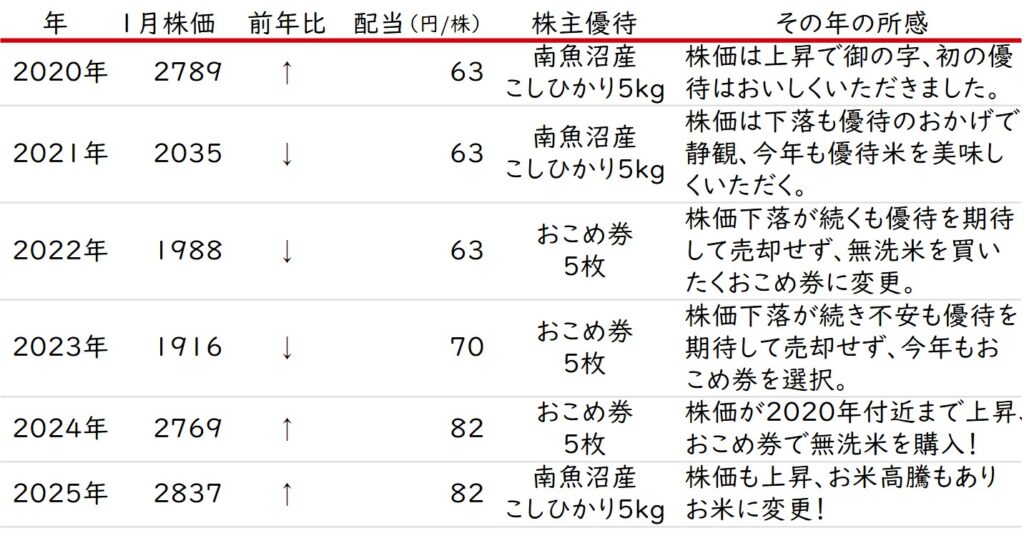 株式会社高松コンストラクショングループの株価・配当推移