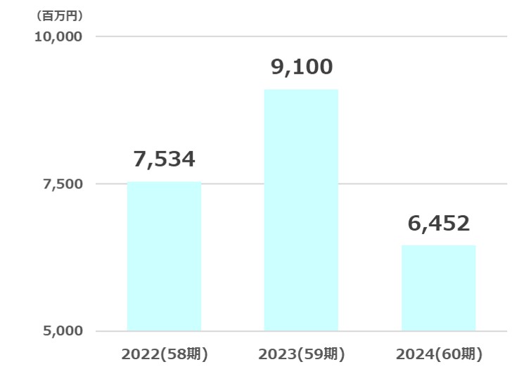 高松純利益推移2025