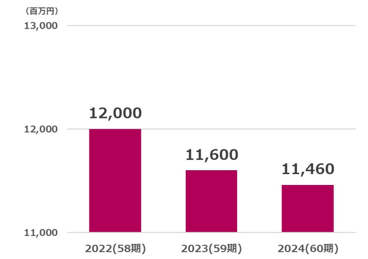 高松営業利益推移2025