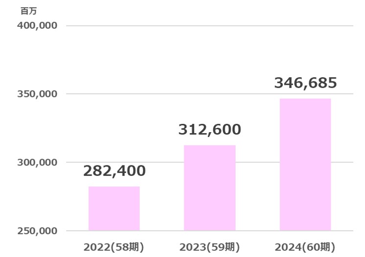 高松売上高推移2025