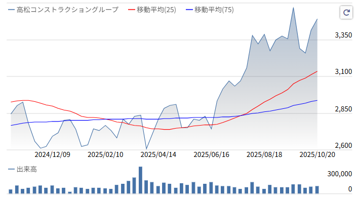 高松株価推移2025