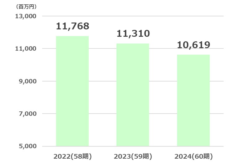 高松経常利益推移2025