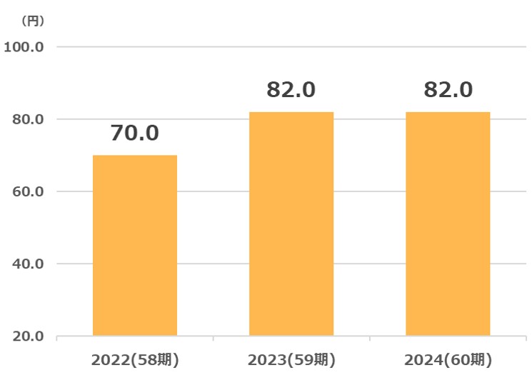 高松配当金推移2025