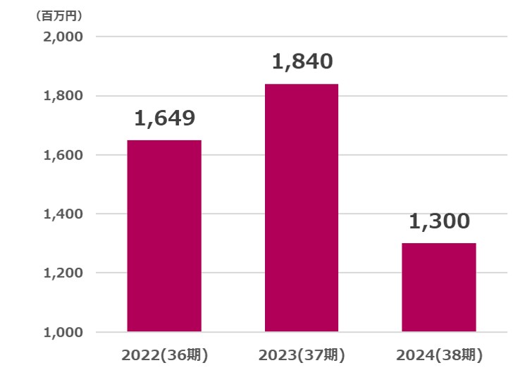 テクノメディカ営業利益推移2025