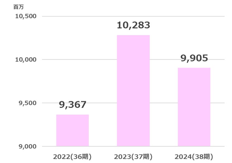 テクノメディカ売上高推移2025