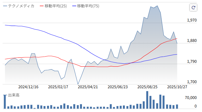 テクノメディカ株価推移2025