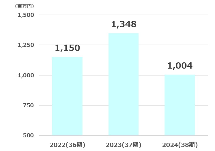 テクノメディカ純利益推移2025