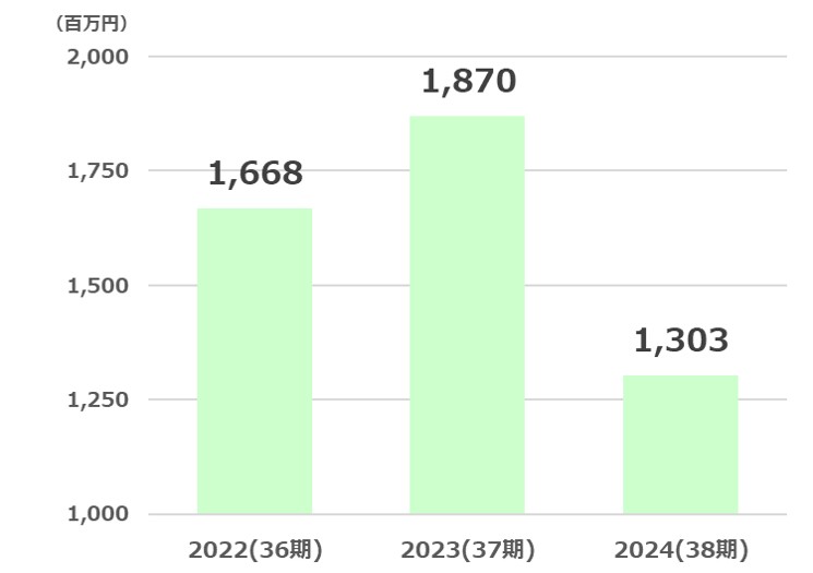 テクノメディカ経常利益推移2025