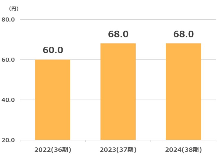 テクノメディカ配当金推移2025