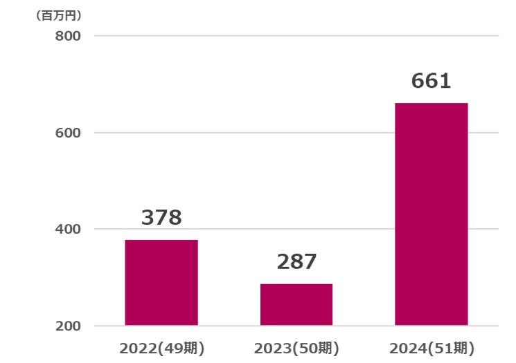 ホットマン営業利益推移2025