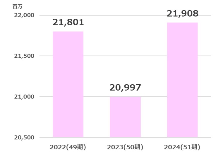 ホットマン売上高推移2025