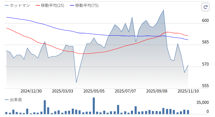 ホットマン株価推移2025