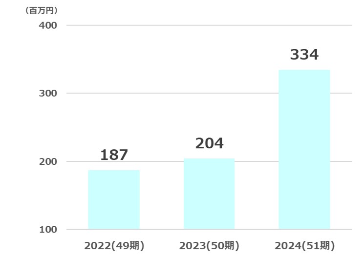 ホットマン純利益推移2025