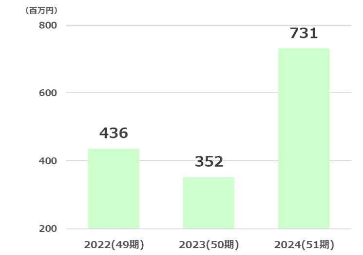 ホットマン経常利益推移2025