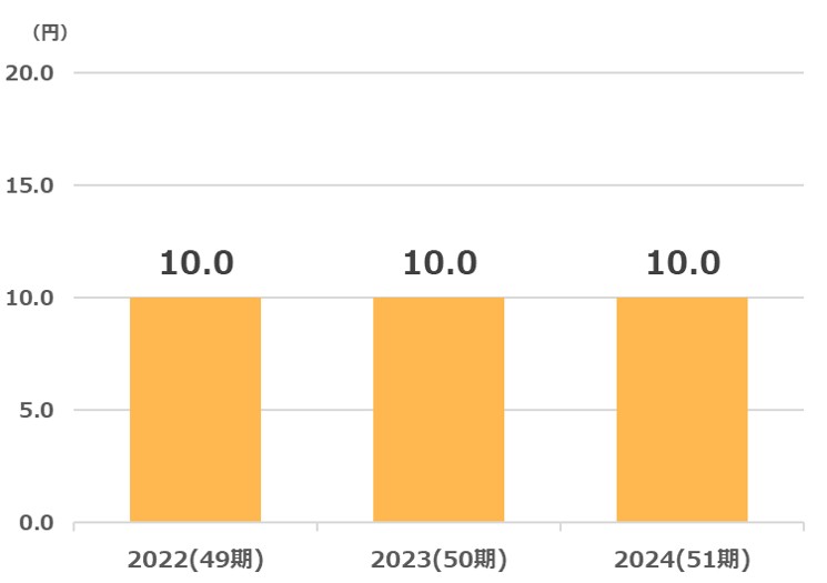 ホットマン配当金推移2025