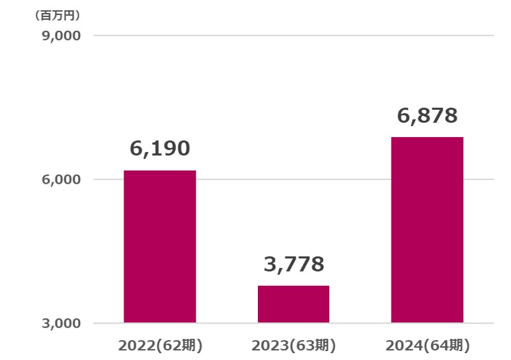 ユニオンツール営業利益推移2025
