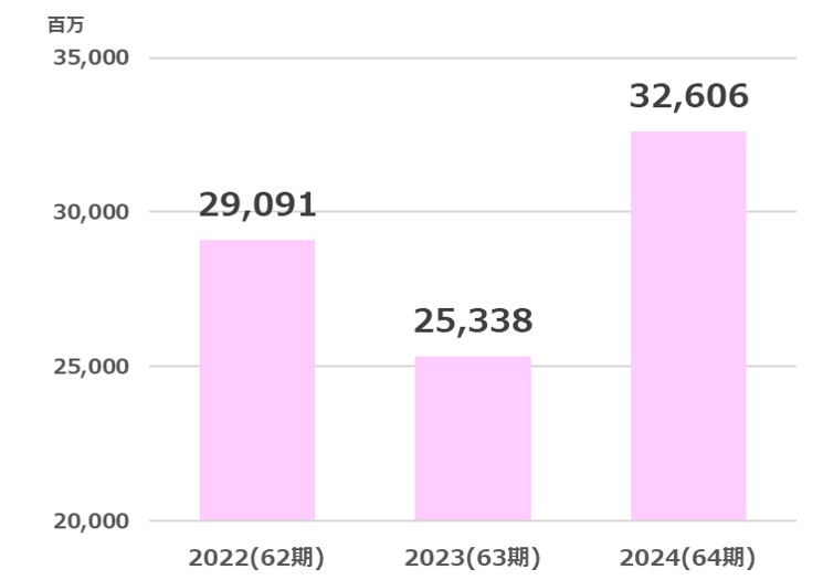 ユニオンツール売上高推移2025