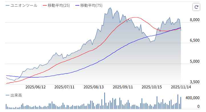 ユニオンツール株価推移2025