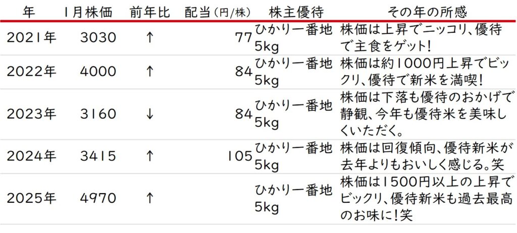 ユニオンツール株式会社の株価・配当推移