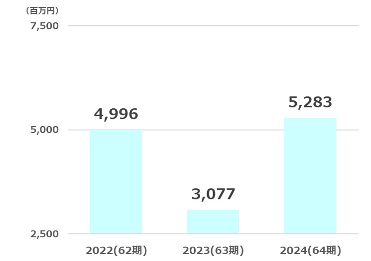 ユニオンツール純利益推移2025