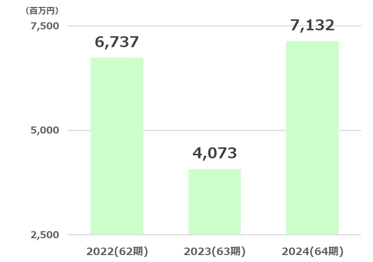 ユニオンツール経常利益推移2025