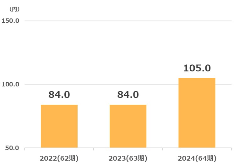 ユニオンツール配当金推移2025