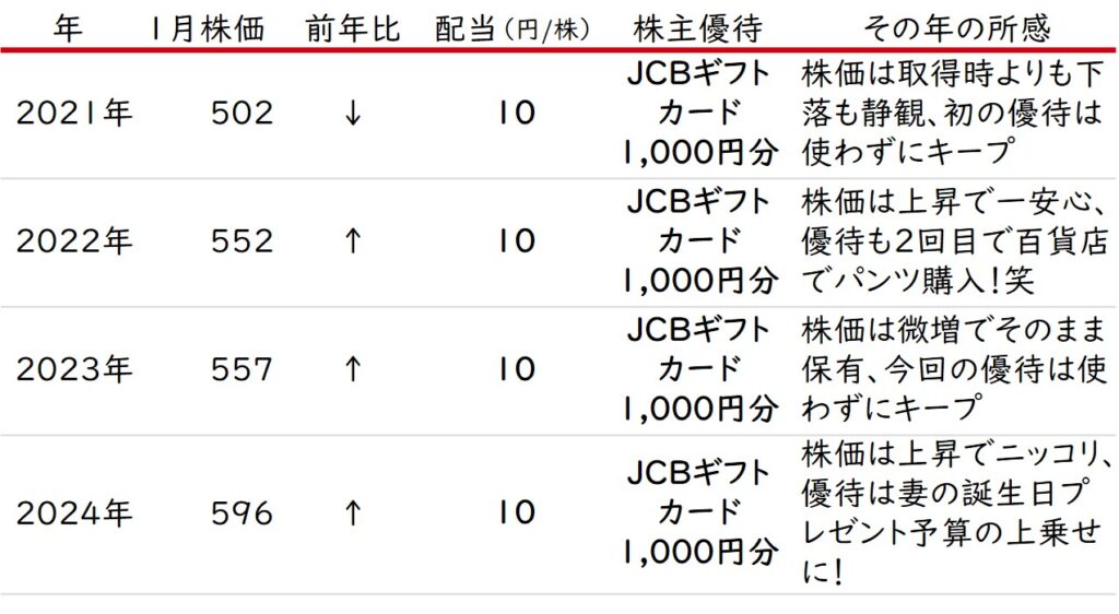 株式会社ホットマンの株価・配当推移