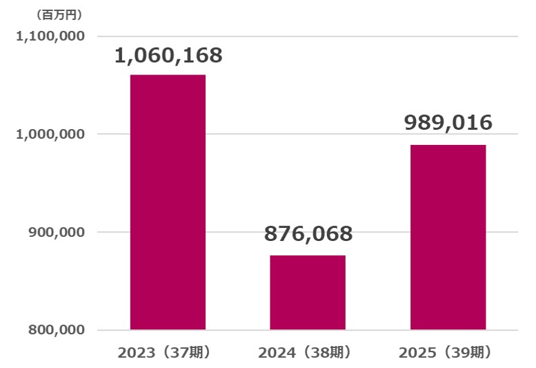 ソフトバンク営業利益推移2025