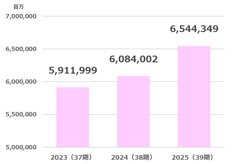 ソフトバンク売上高推移2025