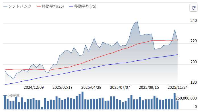 ソフトバンク株価推移2025