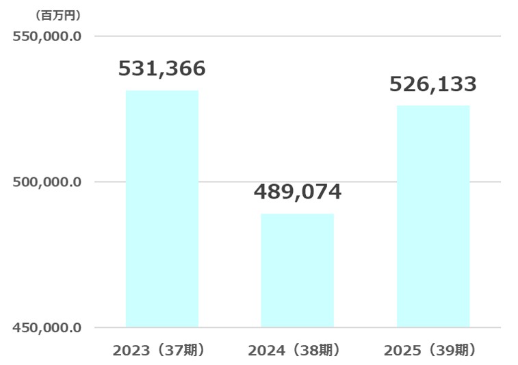 ソフトバンク純利益推移2025