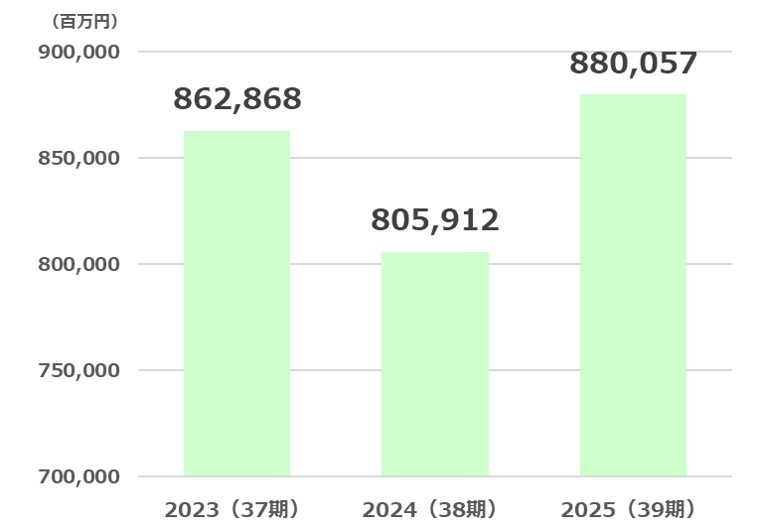 ソフトバンク経常利益推移2025