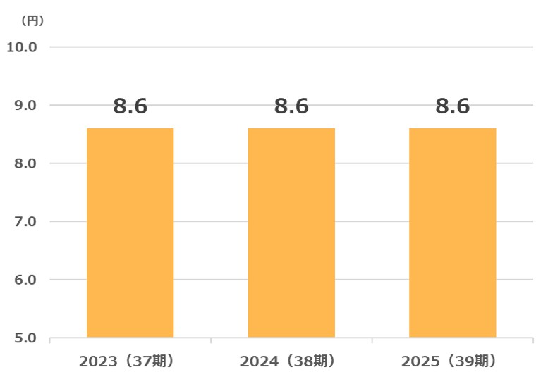 ソフトバンク配当金推移2025