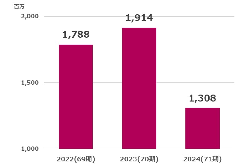 ダイイチ営業利益推移2025