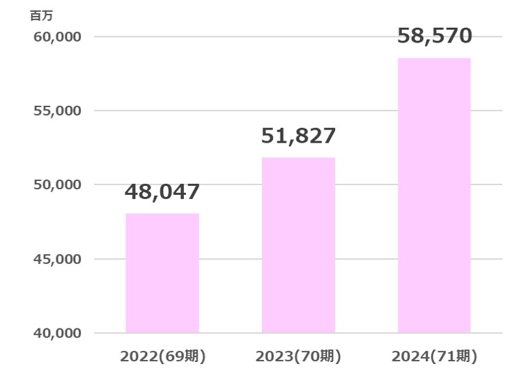 ダイイチ売上高推移2025
