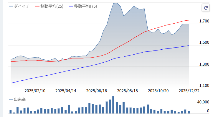 ダイイチ株価推移2025