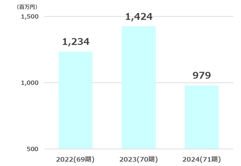 ダイイチ純利益推移2025