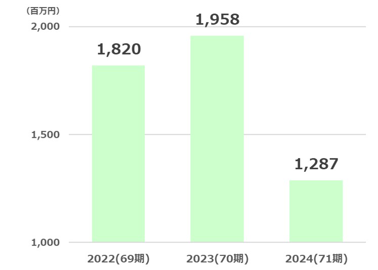 ダイイチ経常利益推移2025