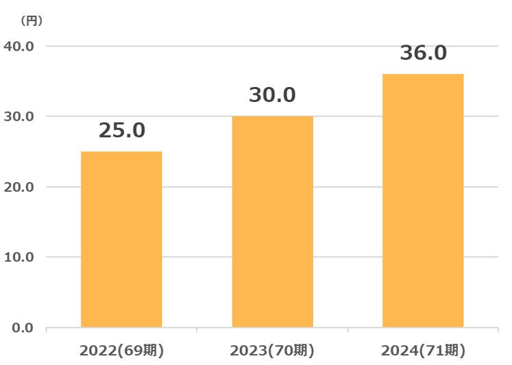 ダイイチ配当金推移2025