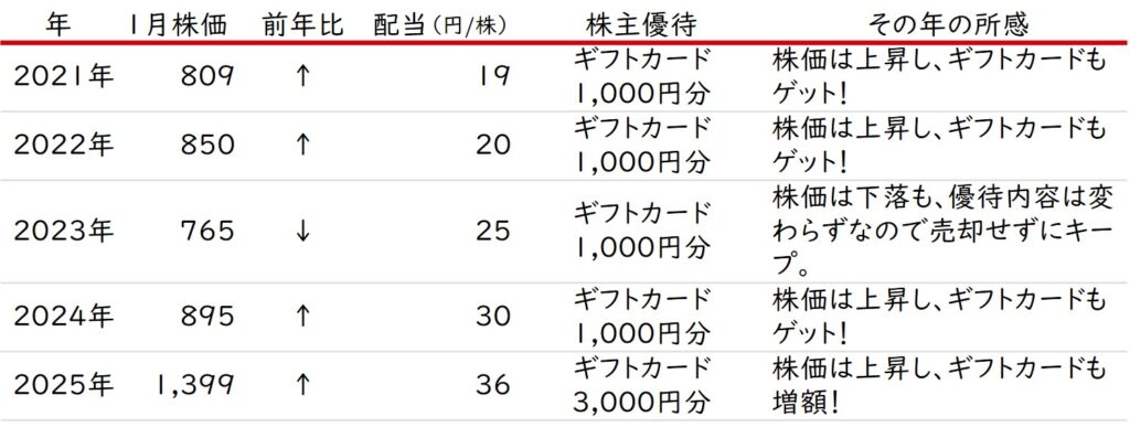 株式会社ダイイチの株価・配当推移