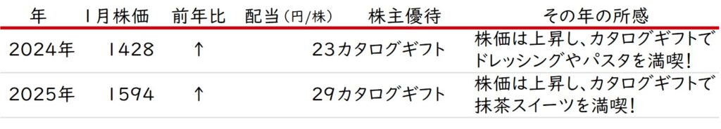 綿半ホールディングス株式会社の株価・配当推移