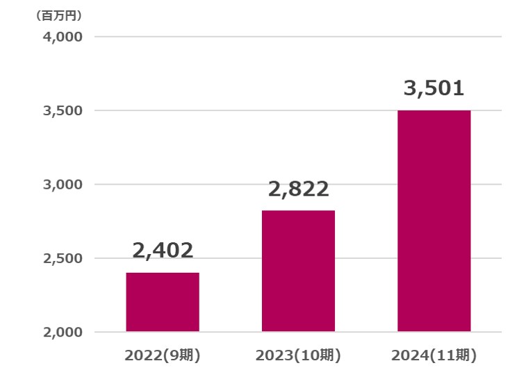 綿半営業利益推移2025