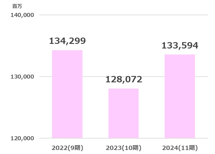 綿半売上高推移2025