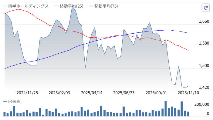 綿半株価推移2025