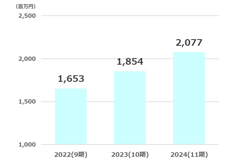 綿半純利益推移2025