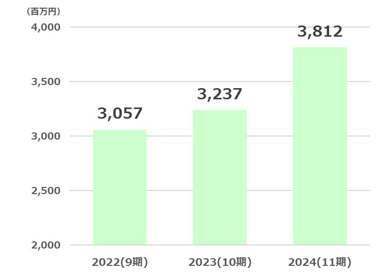 綿半経常利益推移2025