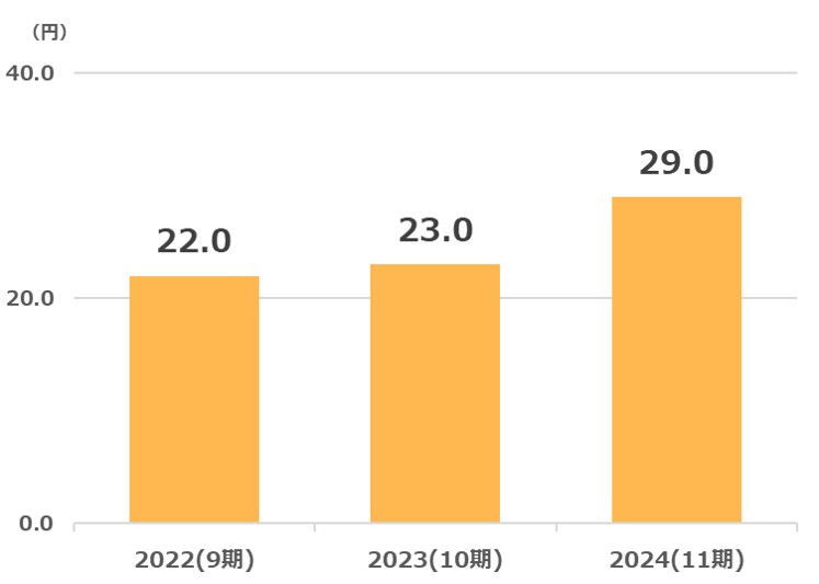 綿半配当金推移2025