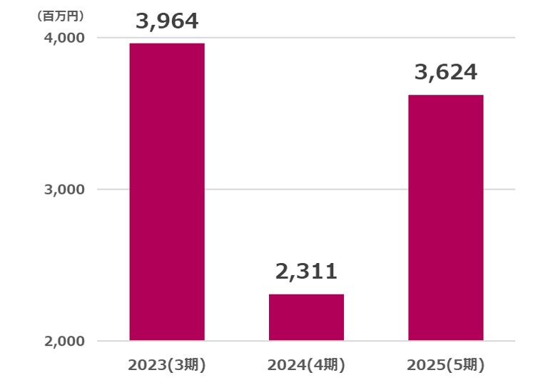 電算営業利益推移2026