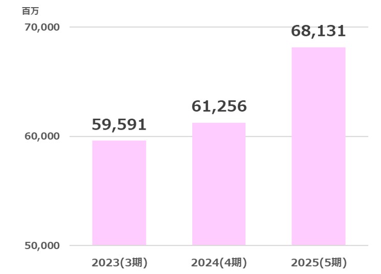 電算売上高推移2026